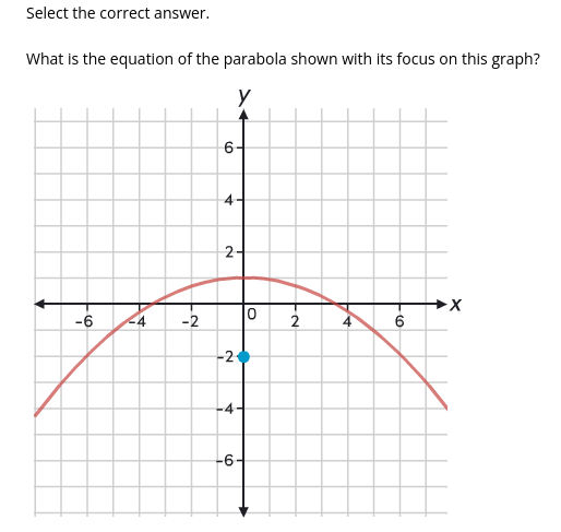 Select the correct answer.
What is the equation of the parabola shown with its focus on this graph?
y
6-
2-
-6
4
-2
2
6
-2-
-6
4.
