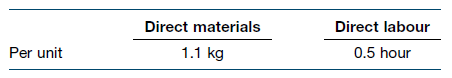 Per unit
Direct materials
1.1 kg
Direct labour
0.5 hour