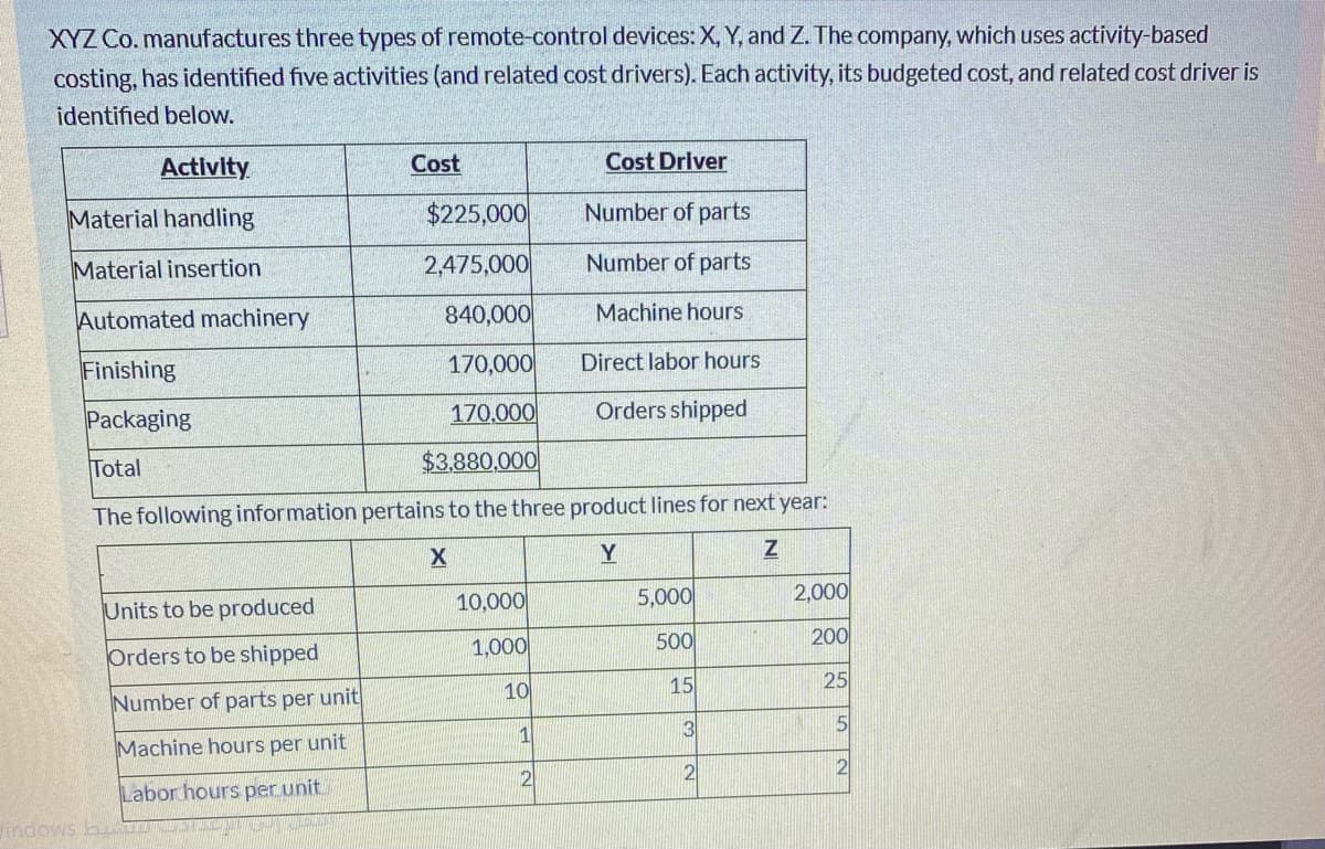 XYZ Co. manufactures three types of remote-control devices: X, Y, and Z. The company, which uses activity-based
costing, has identified five activities (and related cost drivers). Each activity, its budgeted cost, and related cost driver is
identified below.
Activity
Cost
Cost Driver
Material handling
$225,000
Number of parts
Material insertion
2,475,000
Number of parts
Automated machinery
840,000
Machine hours
Finishing
170,000
Direct labor hours
Packaging
170,000
Orders shipped
Total
$3,880,000
The following information pertains to the three product lines for next year:
Y
10,000
5,000
2,000
Units to be produced
1,000
500
200
Orders to be shipped
10
15
25
Number of parts per unit
1
131
Machine hours per unit
Labor hours per unit
