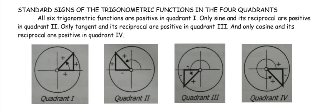 STANDARD SIGNS OF THE TRIGONOMETRIC FUNCTIONS IN THE FOUR QUADRANTS
All six trigonometric functions are positive in quadrant I. Only sine and its reciprocal are positive
in quadrant II. Only tangent and its reciprocal are positive in quadrant III. And only cosine and its
reciprocal are positive in quadrant IV.
Quadrant I
Quadrant II
Quadrant III
Quadrant IV
