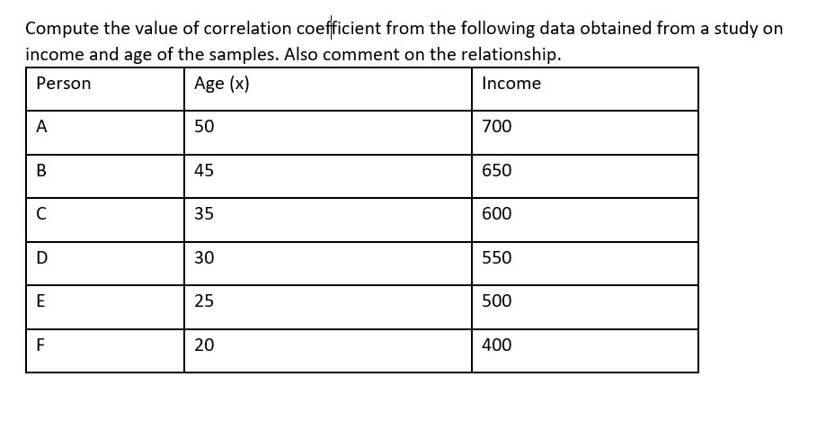 Compute the value of correlation coefficient from the following data obtained from a study on
income and age of the samples. Also comment on the relationship.
Person
Age (x)
Income
A
50
700
В
45
650
C
35
600
D
30
550
E
25
500
F
20
400
