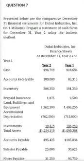 QUESTION 7
Presented below are the comparative December
31 financial statemenes for Dubai Industries, Inc.
tin s Millions). Prepare a statement of cash flows
for December 31, Year 2 uning the indirect
method.
Dubai Iedustries, Inc
Balance Sheets
A: December 31, Year 2 and
Year 1
Year 2
Year1
Cash
S96,719
Accounts Recetvable
100,000
85.313
Inventory
206.250
181.250
Prepaid Imsurance
Land. Buildings, and
Equipment
2.500
1.562.300
1406.250
Accumulated
Depreciation
(762,500)
(715.000
Investments
10.20
Total Assets
1225 219
Accounts Payable
Salartes Piryahle
25.000
3025
Notes Payable
31.250
第750
