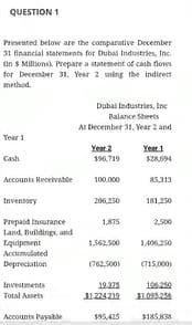 QUESTION 1
Presented below are the comparative December
31 financial statements for Dubai Industries, Inc.
(in s Millions). Prepare a statement of canh flowes
for December 31. Year 2 using the indirect
method.
Dubai ladustries, Ine
Balance Sheets
AL December 31. Year 2 and
Year 1
Year 2
Year1
Cash
196,719
$28,694
Accounts Receivable
100.000
85.313
Inventory
206,250
181.250
1875
Prepaid Insurance
land. Buldings, and
2500
Equipement
Accumulated
1,562.500
1,406,250
Depreciation
(762,500)
(715,000)
Investments
Total Assets
19.375
106250
1224 212
Accounts Payable
$95,425
$18SK
