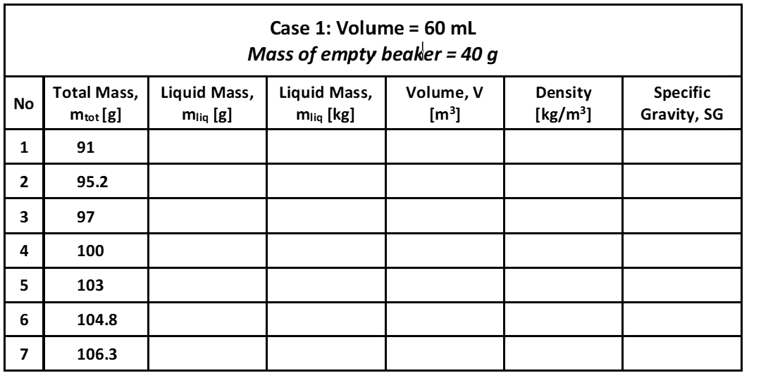 Case 1: Volume = 60 mL
Mass of empty beaker = 40 g
Total Mass,
Liquid Mass,
Liquid Mass,
Volume, V
Density
[kg/m³]
Specific
No
mtot [g]
mlig (g]
mlig [kg]
[m³]
Gravity, SG
1
91
95.2
3
97
4
100
5
103
6
104.8
7
106.3
