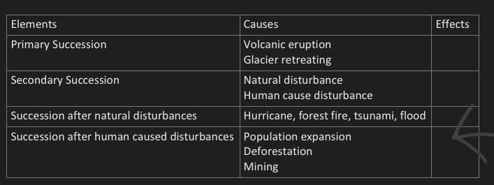Elements
Causes
Effects
Volcanic eruption
Glacier retreating
Primary Succession
Secondary Succession
Natural disturbance
Human cause disturbance
Succession after natural disturbances
Hurricane, forest fire, tsunami, flood
Succession after human caused disturbances Population expansion
Deforestation
Mining
