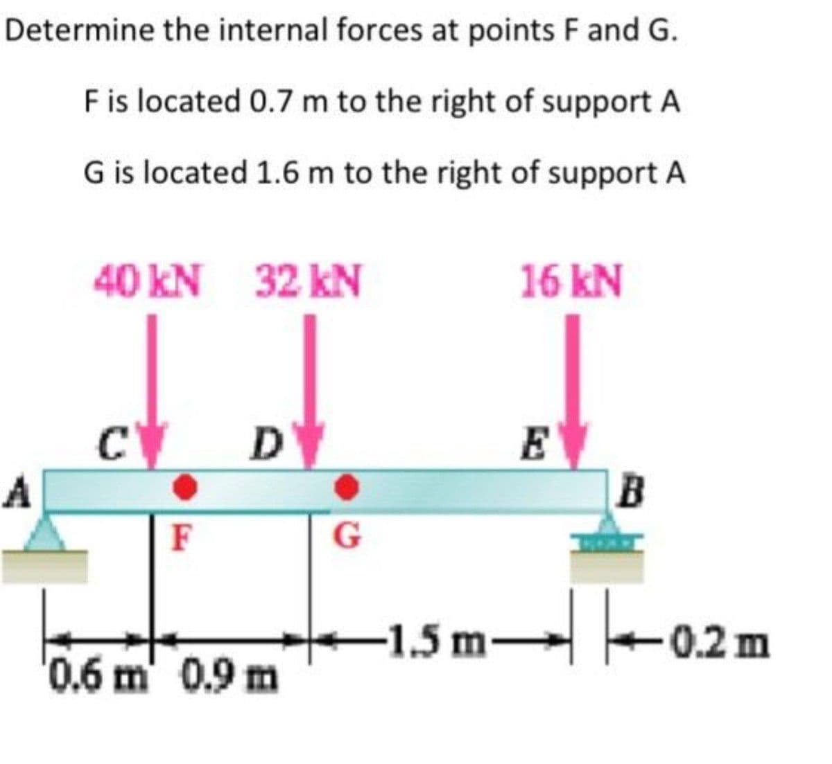 Determine the internal forces at points F and G.
F is located 0.7 m to the right of support A
G is located 1.6 m to the right of support A
40 kN 32 KN
16 kN
C D
E
F
'0.6 m' 0.9 m
A
G
B
-1.5 m 0.
-0.2 m