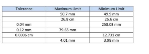 Tolerance
Maximum Limit
Minimum Limit
50.7 mm
49.9 mm
26.8 cm
26.6 cm
0.04 mm
258.03 mm
0.12 mm
79.65 mm
0.0006 cm
12.731 cm
4.01 mm
3.98 mm
