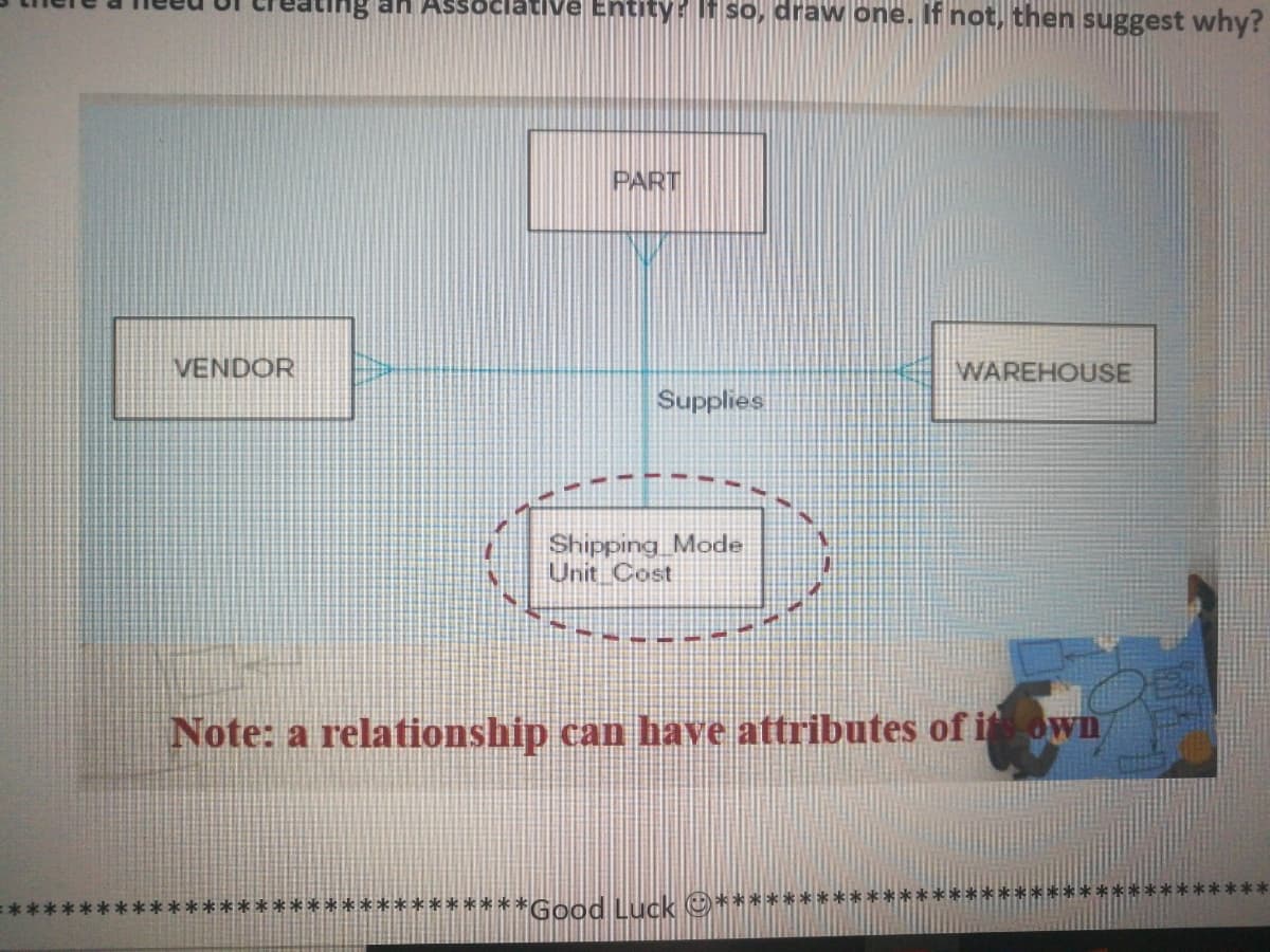 Entity: If so, draw one. If not, then suggest why?
PART
VENDOR
WAREHOUSE
Supplies
Shipping Mode
Unit Cost
Note: a relationship can have attributes of i own
****Good Luck ©*******
