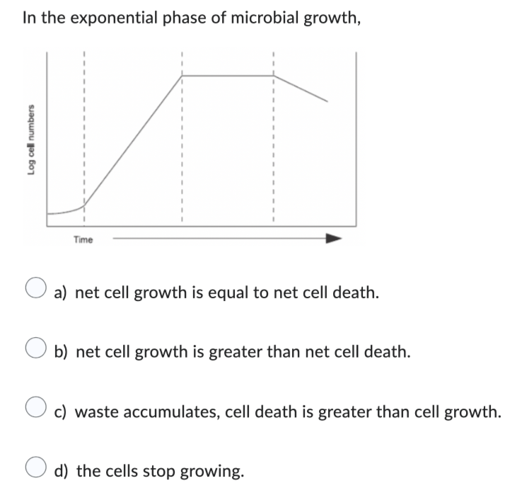 In the exponential phase of microbial growth,
Log cell numbers
Time
O
a) net cell growth is equal to net cell death.
Ob) net cell growth is greater than net cell death.
c) waste accumulates, cell death is greater than cell growth.
d) the cells stop growing.