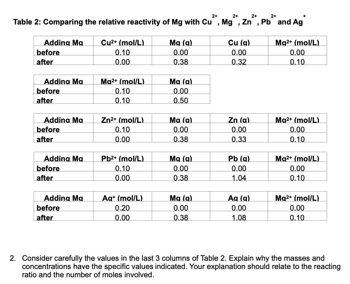 2+
Table 2: Comparing the relative reactivity of Mg with Cu
Adding Ma
before
after
Addina Ma
before
after
Addina Ma
before
after
Adding Ma
before
after
Adding Ma
before
after
Cu²+ (mol/L)
0.10
0.00
Mg²+ (mol/L)
0.10
0.10
Zn²+ (mol/L)
0.10
0.00
Pb²+ (mol/L)
0.10
0.00
Aq+ (mol/L)
0.20
0.00
Ma (g)
0.00
0.38
Ma (a)
0.00
0.50
Ma (a)
0.00
0.38
Ma (a)
0.00
0.38
Ma (a)
0.00
0.38
J
2+
2+
2+
+
Mg, Zn Pb and Ag
3
Cu (a)
0.00
0.32
Zn (a)
0.00
0.33
Pb (a)
0.00
1.04
Aq (a)
0.00
1.08
Mq2+ (mol/L)
0.00
0.10
Mg²+ (mol/L)
0.00
0.10
Mq2+ (mol/L)
0.00
0.10
Mg2+ (mol/L)
0.00
0.10
2. Consider carefully the values in the last 3 columns of Table 2. Explain why the masses and
concentrations have the specific values indicated. Your explanation should relate to the reacting
ratio and the number of moles involved.
