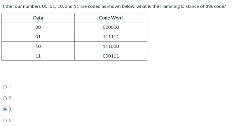 If the four numbers 00, 01, 10, and 11 are coded as shown below, what is the Hamming Distance of this code?
Code Word
000000
0 1
2
Data
00
01
10
11
111111
111000
000111