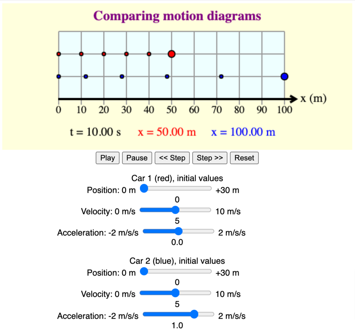 Comparing motion diagrams
x (m)
10 20 30 40
50
60
70
80 90 100
t = 10.00 s
x = 50.00 m
X = 100.00 m
Play
Pause
<« Step
Step >>
Reset
Car 1 (red), initial values
Position: 0 m
+30 m
Velocity: 0 m/s
10 m/s
Acceleration: -2 m/s/s
2 m/s/s
0.0
Car 2 (blue), initial values
Position: 0 m
+30 m
Velocity: 0 m/s
10 m/s
Acceleration: -2 m/s/s
2 m/s/s
1.0
