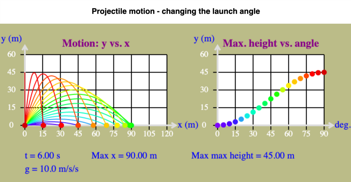 Projectile motion - changing the launch angle
у (m)
Motion: y vs. X
У (m)
Max. height vs. angle
60
60
45
45
30
30
15
15
x (m) 0
deg.
O 15 30 45 60 75 90 105 120
15 30 45 60 75 90
t = 6.00 s
Max x = 90.00 m
Max max height = 45.00 m
%3D
g = 10.0 m/s/s
%3D
