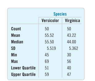 Species
Versicolor Virginica
Count
50
50
Mean
55.52
43.22
Median
55.50
44.00
SD
5.519
5.362
Min
45
30
Маx
69
56
Lower Quartile
51
40
Upper Quartile
59
47
