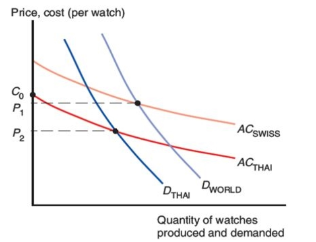 Price, cost (per watch)
Co
ACSWISS
P2
ACTHAI
DWORLD
DTHAI
Quantity of watches
produced and demanded
