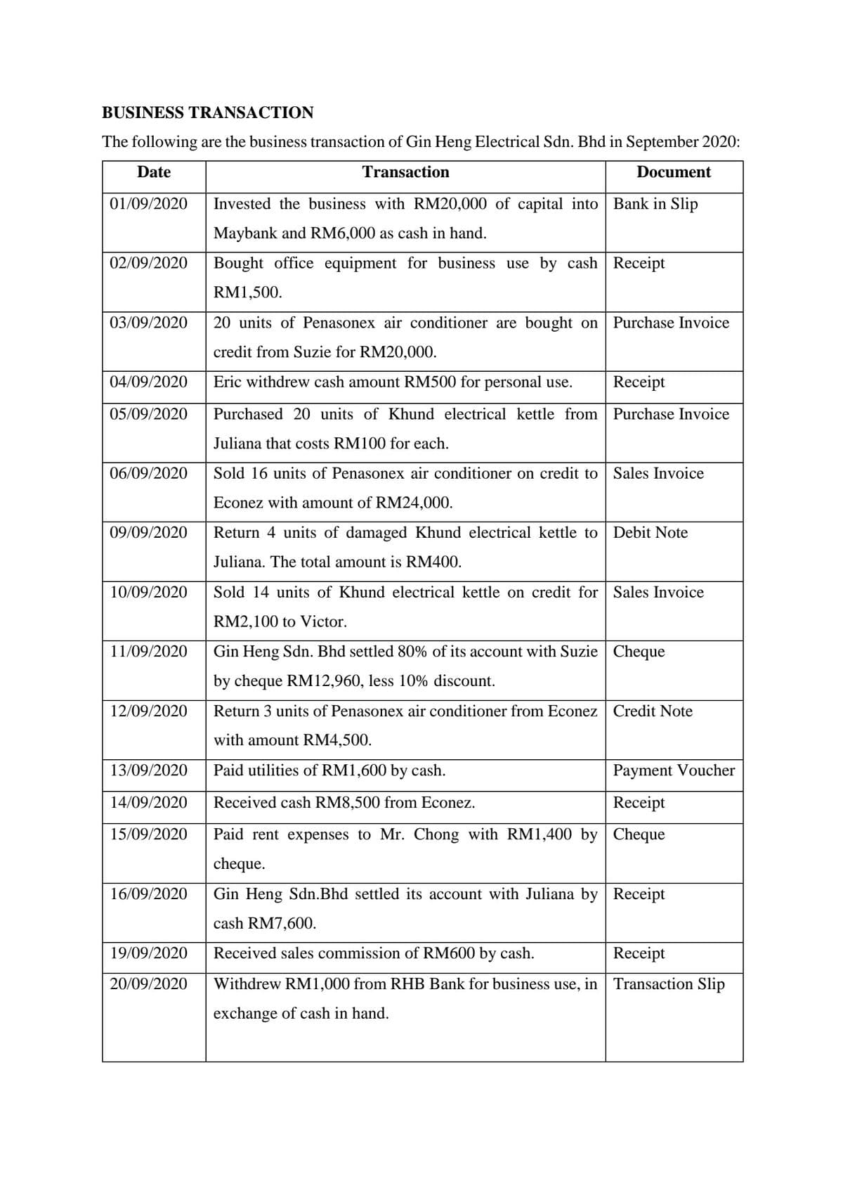 BUSINESS TRANSACTION
The following are the business transaction of Gin Heng Electrical Sdn. Bhd in September 2020:
Date
Transaction
Document
01/09/2020
Invested the business with RM20,000 of capital into Bank in Slip
Maybank and RM6,000 as cash in hand.
02/09/2020
Bought office equipment for business use by cash Receipt
RM1,500.
03/09/2020
20 units of Penasonex air conditioner are bought on Purchase Invoice
credit from Suzie for RM20,000.
04/09/2020
Eric withdrew cash amount RM500 for personal use.
Receipt
05/09/2020
Purchased 20 units of Khund electrical kettle from Purchase Invoice
Juliana that costs RM100 for each.
06/09/2020
Sold 16 units of Penasonex air conditioner on credit to Sales Invoice
Econez with amount of RM24,000.
09/09/2020
Return 4 units of damaged Khund electrical kettle to Debit Note
Juliana. The total amount is RM400.
10/09/2020
Sold 14 units of Khund electrical kettle on credit for Sales Invoice
RM2,100 to Victor.
11/09/2020
Gin Heng Sdn. Bhd settled 80% of its account with Suzie Cheque
by cheque RM12,960, less 10% discount.
12/09/2020
Return 3 units of Penasonex air conditioner from Econez Credit Note
with amount RM4,500.
13/09/2020
Paid utilities of RM1,600 by cash.
Payment Voucher
14/09/2020
Received cash RM8,500 from Econez.
Receipt
15/09/2020
Paid rent expenses to Mr. Chong with RM1,400 by | Cheque
cheque.
16/09/2020
Gin Heng Sdn.Bhd settled its account with Juliana by Receipt
cash RM7,600.
19/09/2020
Received sales commission of RM600 by cash.
Receipt
20/09/2020
Withdrew RM1,000 from RHB Bank for business use, in Transaction Slip
exchange of cash in hand.
