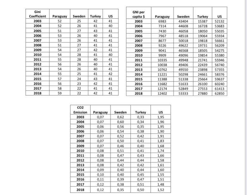 Gini
GNI per
Coefficient
Paraguay
Sweden Turkey
capita $
US
Paraguay
Sweden
Turkey
US
2003
52
25
42
41
2003
6983
43404
15387
52132
2004
52
26
41
40
2004
7314
44608
16728
53683
2005
51
27
43
41
2005
7430
46058
18050
55035
2006
53
26
40
41
2006
7967
48518
19064
55934
2007
53
26
41
41
2007
8677
50018
19818
56661
2008
51
27
41
41
2008
9226
49622
19731
56209
2009
54
27
42
41
2009
9041
46568
18505
54275
2010
54
28
41
40
2010
9909
49096
19854
55380
2011
55
28
40
41
2011
10335
49948
21741
55946
2012
56
26
40
41
2012
10038
49406
22439
56740
2013
54
26
40
41
2013
10762
49550
23898
57355
2014
55
25
41
42
2014
11221
50298
24661
58376
2015
57
24
43
2015
11388
51338
25664
59637
2016
56
23
42
2016
11682
51633
26100
60240
2017
58
22
41
41
2017
12174
52849
27553
61413
2018
59
22
42
41
2018
12402
53333
27880
62850
Co2
Emission
Paraguay
0,07
0,07
Sweden
Turkey
0,33
0,34
0,35
0,38
US
2003
0,62
0,60
0,56
0,54
0,52
1,95
1,96
1,95
1,90
1,91
1,83
1,68
1,74
1,66
2004
2005
0,06
2006
0,06
2007
0,07
0,42
0,41
0,40
0,41
0,43
0,44
2008
0,07
0,50
2009
0,07
0,46
0,51
0,47
0,44
0,42
0,08
0,08
2010
2011
1,58
1,61
1,60
1,55
1,51
2012
0,08
2013
2014
0,08
0,42
0,09
0,40
0,44
2015
0,10
0,40
0,39
0,45
2016
0,11
0,47
2017
0,12
0,38
0,51
1,48
2018
0,12
0,35
0,50
1,52
4444
