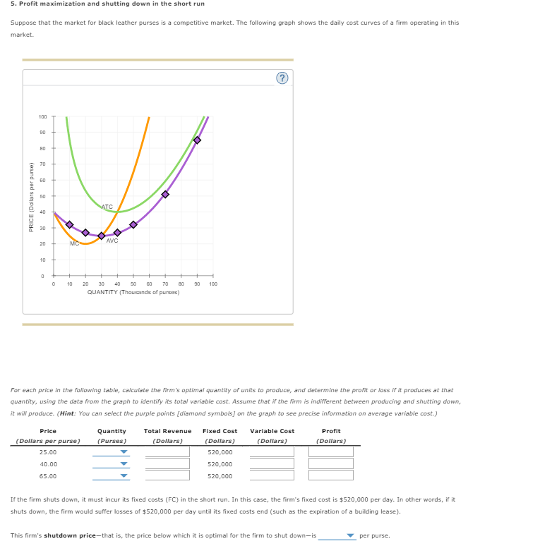 5. Profit maximization and shutting down in the short run
Suppose that the market for black leather purses is a competitive market. The following graph shows the daily cost curves of a firm operating in this
market.
100
90
80
70
60
50
ATC
40
30
AVC
20
10
10
20
30
40
50
60
70
80
90
100
QUANTITY (Thousands of purses)
For each price in the following table, calculate the firm's optimal quantity of units to produce, and determine the profit or loss if it produces at that
quantity, using the data from the graph to identify its total variable cost. Assume that if the firm is indifferent between producing and shutting down,
it will produce. (Hint: You can select the purple points [diamond symbols] on the graph to see precise information on average variable cost.)
Price
Quantity
Total Revenue
Fixed Cost
Variable Cost
Profit
(Dollars per purse)
(Purses)
(Dollars)
(Dollars)
(Dollars)
(Dollars)
25.00
520,000
40.00
520,000
65.00
520,000
If the firm shuts down, it must incur its fixed costs (FC) in the short run. In this case, the firm's fixed cost is $520,000 per day. In other words, if it
shuts down, the firm would suffer losses of $520,000 per day until its fixed costs end (such as the expiration of a building lease).
This firm's shutdown price-that is, the price below which it is optimal for the firm to shut down-is
per purse.
PRICE (Dollars per purse)
