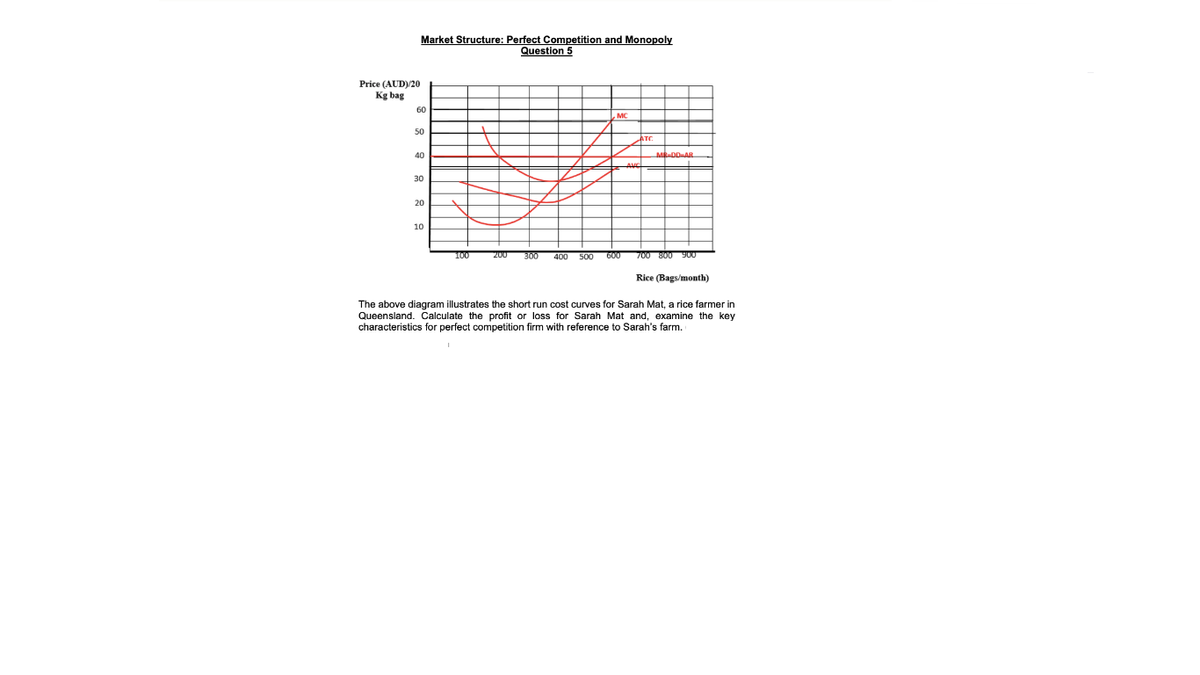 Market Structure: Perfect Competition and Monopoly
Question 5
Price (AUD)/20
Kg bag
60
50
40
MDD-AR
30
20
10
100
200
300
400
500
600
700 800 900
Rice (Bags/month)
The above diagram illustrates the short run cost curves for Sarah Mat, a rice farmer in
Queensland. Calculate the profit or loss for Sarah Mat and, examine the key
characteristics for perfect competition firm with reference to Sarah's farm.
