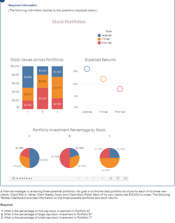 Required Information
[The following information applies to the questions displayed below.]
Stock Values Across Portfolios
$10,000
$8,000
$5,000
$4,000
$2,000
$0
20.0096
30.00%
$5,000
$3,000
$2,000
A
+ableau
$2,000
$5,000
Stock Portfolios
50.00%
$2,500
8,000
$2,500
50.00%
15%
B
10%
5%
0%
Portfolio Investment Percentage by Stock
Stock
Large-cap
Mid-cap
Small-cap
Expected Returns
Large-cap Mid-cap
20.0096
20 20%
25.00%
с
50.00%
O
Small-cap
2500%
A financial manager is reviewing three potential portfolios. His goal is to find the est portfolio structure for each of his three ne
clients: Client Risk A. Verse, Client Steady Dozit, and Client Risky Roller. Each of his new clients has $10,000 to invest. The following
Tableau Dashboard provides information on the three possible portfolios and stock returns.
Required:
1. What is the percentage of mid-cap stock investment in Portfolio A?
2. What is the percentage of large-cap stock investment in Portfolio B?
3. What is the percentage of small-cap stock investment in Portfolio C?