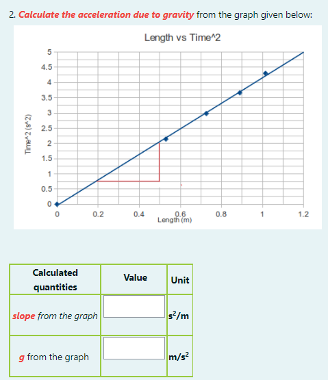 2. Calculate the acceleration due to gravity from the graph given below:
Length vs Time^2
5
4.5
4
3.5
3
2.5
1.5
1
0.5
0.2
0.4
1.2
0.6
Length (m)
0.8
1
Calculated
Value
Unit
quantities
slope from the graph
s?/m
g from the graph
m/s?
2.
(Zys) Zyauu
