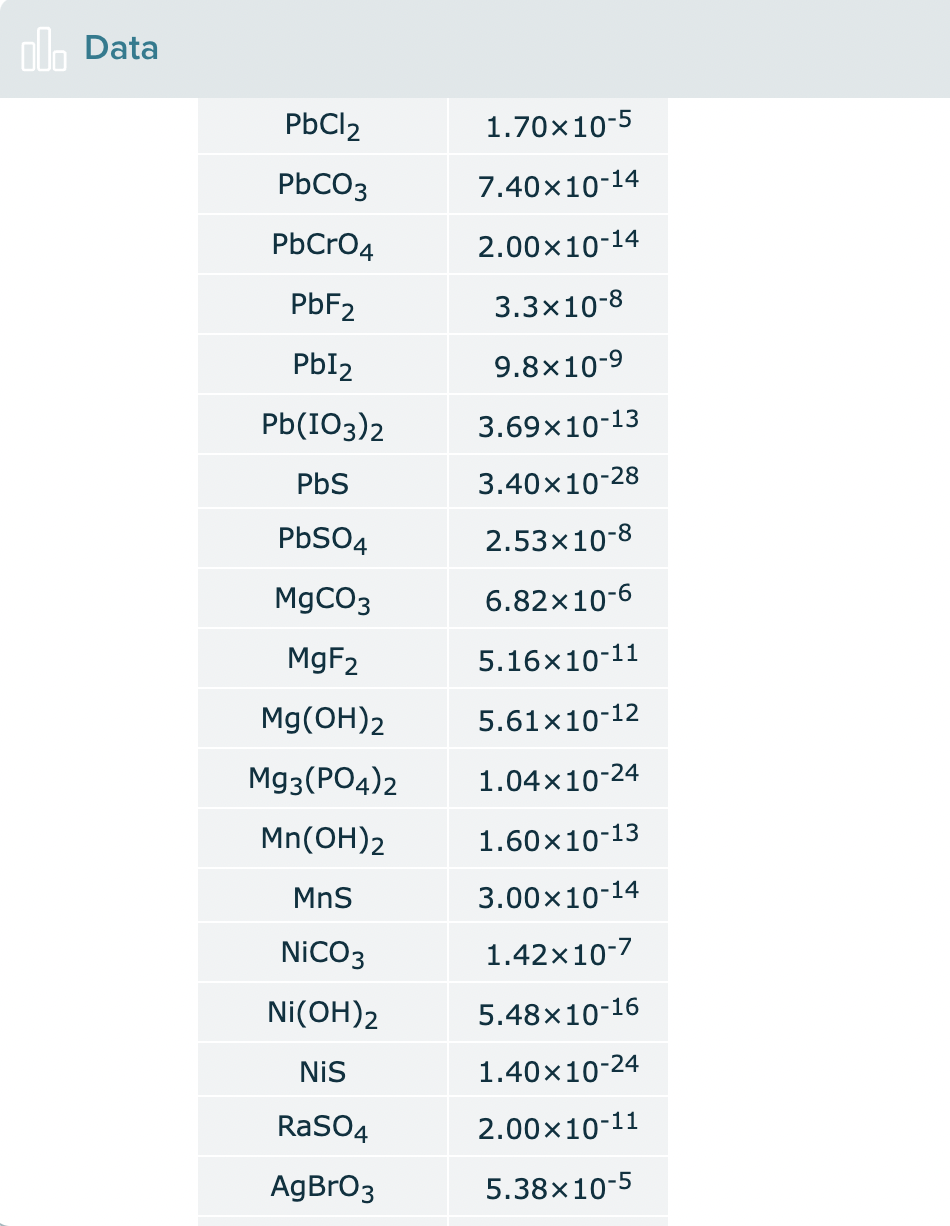 ol. Data
PbCl2
1.70x10-5
PBCO3
7.40x10-14
PbCrO4
2.00x10-14
PBF2
3.3x10-8
PbI2
9.8×10-9
Pb(IO3)2
3.69x10-13
PbS
3.40x10-28
PBSO4
2.53x10-8
M9CO3
6.82x10-6
MGF2
5.16x10-11
Mg(OH)2
5.61×10-12
Mg3(PO4)2
1.04x10-24
Mn(OH)2
1.60x10-13
MnS
3.00x10-14
NICO3
1.42x10-7
Ni(OH)2
5.48x10-16
NiS
1.40x10-24
RaSO4
2.00x10-11
AgBrO3
5.38×10-5
