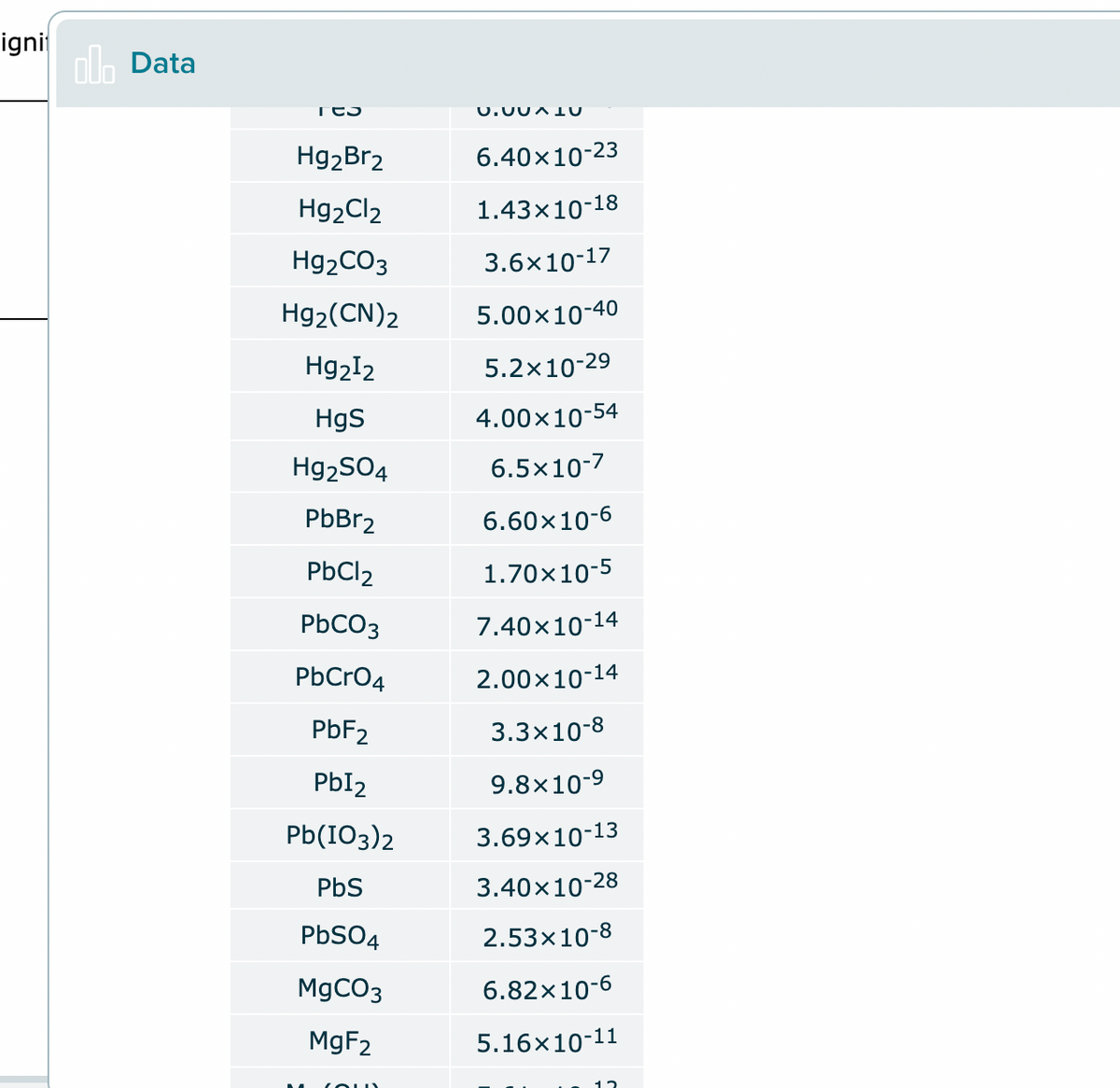 igni
olo Data
Hg2Br2
6.40x10-23
Hg2Cl2
1.43x10-18
H92CO3
3.6x10-17
Hg2(CN)2
5.00x10-40
Hg2I2
5.2x10-29
HgS
4.00x10-54
Hg2SO4
6.5x10-7
PbBr2
6.60x10-6
PbCl2
1.70x10-5
PBCO3
7.40x10-14
PbCrO4
2.00x10-14
PBF2
3.3x10-8
PbI2
9.8x10-9
Pb(IO3)2
3.69x10-13
PbS
3.40x10-28
PbSO4
2.53x10-8
M9CO3
6.82×10-6
MGF2
5.16x10-11
(OLU)
