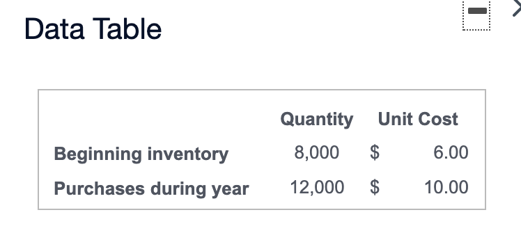 Data Table
Quantity Unit Cost
Beginning inventory
8,000
$
6.00
Purchases during year
12,000
$
10.00
