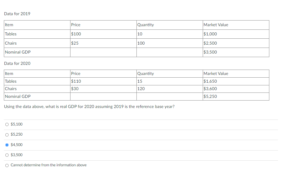 Data for 2019
Item
Price
Quantity
Market Value
Tables
$100
10
$1,000
Chairs
$25
100
$2,500
Nominal GDP
$3,500
Data for 2020
Item
Price
Quantity
Market Value
Tables
$110
15
$1,650
$3,600
$5,250
Chairs
$30
|120
Nominal GDP
Using the data above, what is real GDP for 2020 assuming 2019 is the reference base year?
$5,100
$5,250
O $4,500
O $3,500
Cannot determine from the information above
