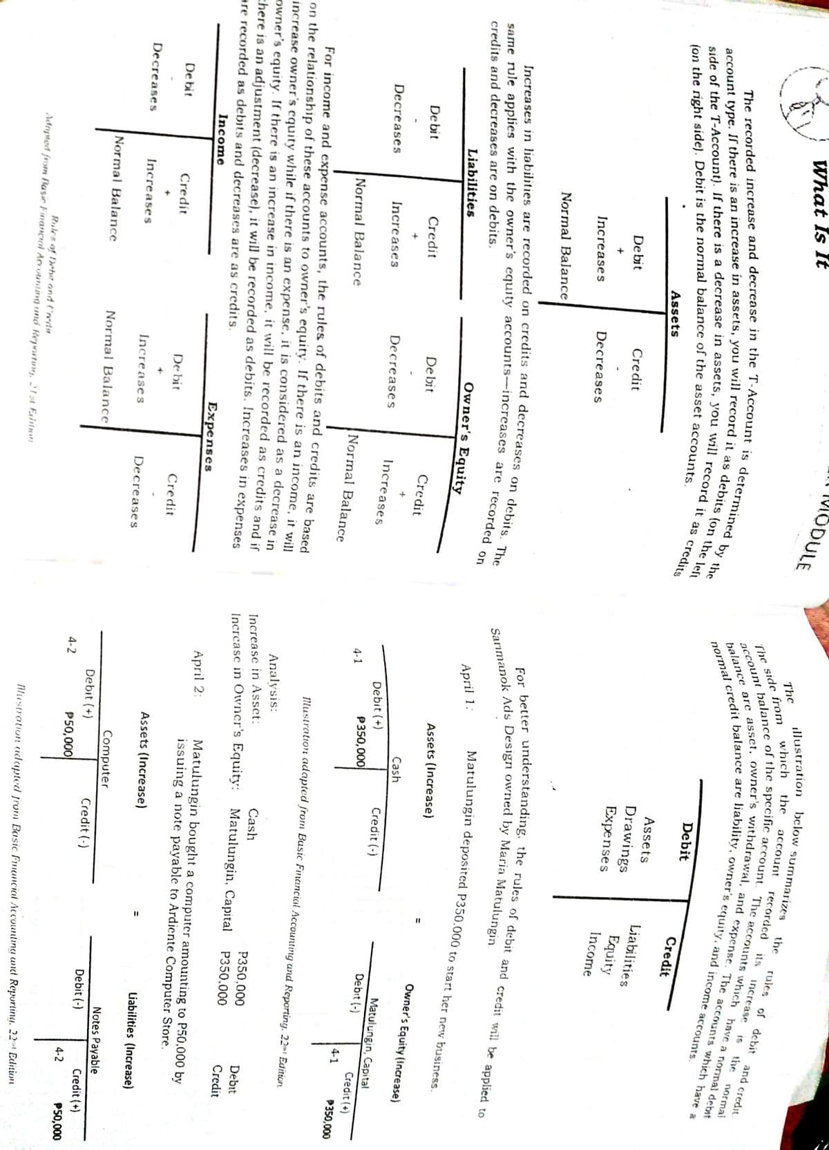 IMMODULE
below summarizes
illustration
What Is It
the
recorded
the
rules of debit and credit
The
which
account
its
increase
The side from
is
the
normai
Debit
Credit
Assets
Assets
Liabilities
Drawings
Expenses
Equity
Credit
De bit
Income
Decreases
Increases
Normal Balance
Matulungin deposited P350.000 to start her new business.
April 1:
credits and decreases are on debits.
Owner's Equity
Liabilities
Assets (Increase)
Owner's Equity (Increase)
Credit
De bit
Credit
De bit
Cash
+
Matulungin, Capital
Credit (-)
Increases
Debit (+)
Debit (-)
Increases
Decreases
Credit (+)
Decreases
P350,000
4-1
4-1
P350,000
Normal Balance
Normal Balance
lustration adapted from Busic Financiaıl Accounting and Reporting. 22 Edition
For income and expense accounts, the rules of debits and credits are based
on the relationship of these accounts to owner's equity. If there is an income, it will
increase owner's equity while if there is an expense, it is considered as a decrease in
owner's equity. If there is an increase in income, it will be recorded as credits and if
there is an adjustment (decrease), it will be recorded as debits. Increases in expenses
Analysis:
Cash
Increase in Asset:
Increasc in Owncr's Equity: Matulungin, Capital
P350,000
Debit
P350,000
Credit
are recorded as debits and decreases are as credits.
Matulungin bought a computer amounting to P50,000 by
issuing a note payable to Ardiente Computer Store.
Еxpenses
April 2:
Income
De bit
Credít
De bit
Credit
Assets (Increase)
Liabilities (Increase)
Decreases
Increases
Increases
Decreases
Notes Payable
Computer
Credit (-)
Debit (-)
Credit (+)
Normal Balance
Normal Balance
Debit (+)
4-2
P50,000
4-2
P50,000
Rules of Dehit and Credi
Adapted from Basic Financial Acouming and Repartiny, 2I st Faitum
lustration udapted from Basic Fmanciat Accounting und Reporting. 22 Edition
normal are
