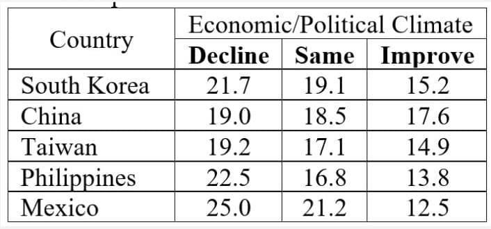 Economic/Political Climate
Country
Decline Same Improve
South Korea
21.7
19.1
15.2
China
19.0
18.5
17.6
Taiwan
19.2
17.1
14.9
Philippines
Мexico
22.5
16.8
13.8
25.0
21.2
12.5

