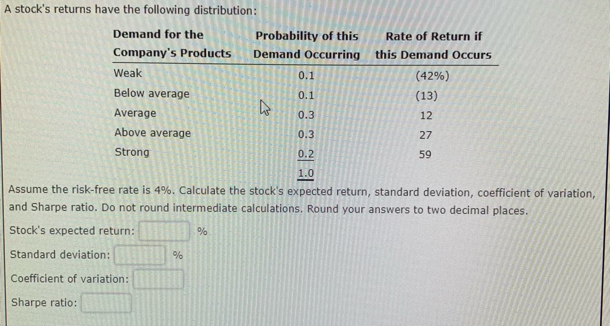 A stock's returns have the following distribution:
Demand for the
Company's Products
Weak
Below average
Average
Above average
Strong
%
Probability of this
Demand Occurring
0.1
0.1
0.3
0.3
0.2
1.0
Assume the risk-free rate is 4%. Calculate the stock's expected return, standard deviation, coefficient of variation,
and Sharpe ratio. Do not round intermediate calculations. Round your answers to two decimal places.
Stock's expected return:
Standard deviation:
Coefficient of variation:
Sharpe ratio:
%
Rate of Return if
this Demand Occurs
h
(42%)
(13)
12
27
59