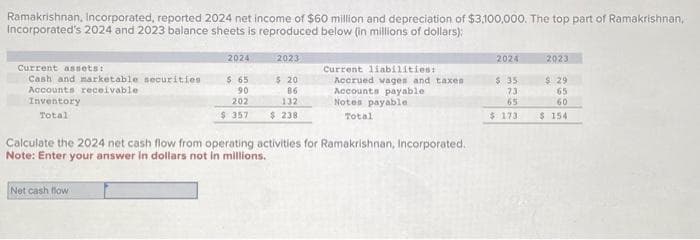 Ramakrishnan, Incorporated, reported 2024 net income of $60 million and depreciation of $3,100,000. The top part of Ramakrishnan,
Incorporated's 2024 and 2023 balance sheets is reproduced below (in millions of dollars):
Current assets:
Cash and marketable securities
Accounts receivable
Inventory
Total
2024
Net cash flow
2023
$ 65
90
202
$ 357 $ 238
$ 20
86
132
Current liabilities:
Accrued vages and taxes
Accounts payable
Notes payable
Total
Calculate the 2024 net cash flow from operating activities for Ramakrishnan, Incorporated.
Note: Enter your answer in dollars not in millions.
2024
$ 35
73
65
$173
2023
$ 29
65
60
$154