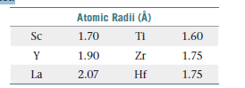 Atomic Radii (Â)
1.70
Sc
Ti
1.60
1.75
1.90
Zr
2.07
Hf
La
1.75
