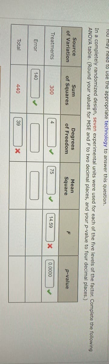 Y8u may heed to use the appropriate technology to answer this question.
In a completely randomized design, seven experimental units were used for each of the five levels of the factor. Complete the following
ANOVA table. (Round your values for MSE and F to two decimal places, and your p-value to four decimal places.)
Source
Sum
Degrees
of Freedom
Mean
p-value
of Variation
of Squares
Square
Treatments
300
4
75
14.59
0.0000
Error
140
Total
440
39
