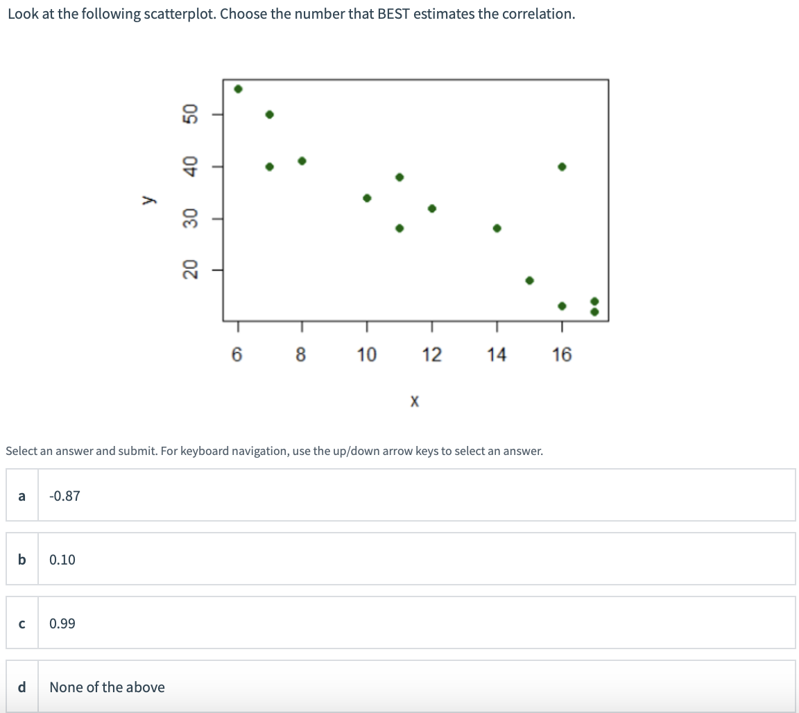 Look at the following scatterplot. Choose the number that BEST estimates the correlation.
a
b
с
d
-0.87
0.10
y
0.99
50
Select an answer and submit. For keyboard navigation, use the up/down arrow keys to select an answer.
None of the above
40
30
20
6 8 10
X
12
14
16