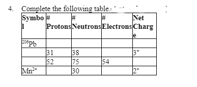 4. Complete the following table.
Symbo #
робрь
Mn²+
Net
Protons Neutrons Electrons Charg
le
31
52
38
75
30
54
3*