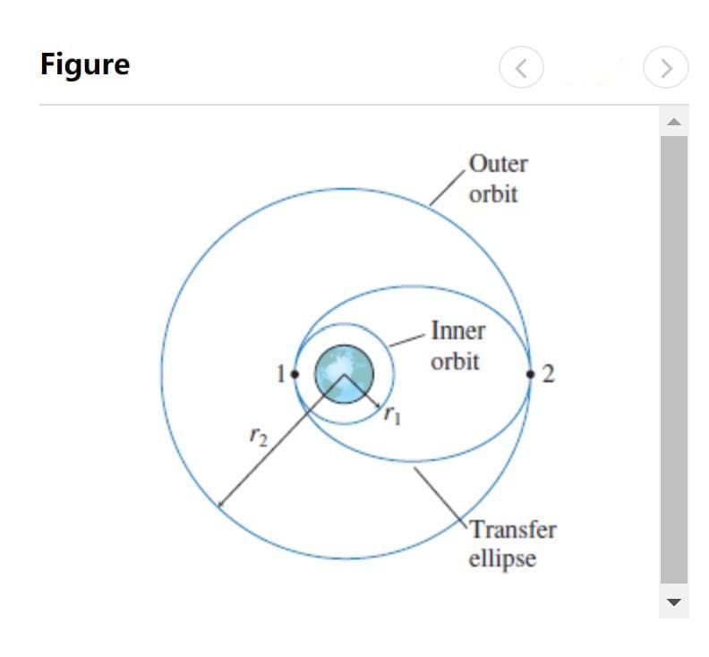 Figure
Outer
orbit
-Inner
orbit
2
r2
Transfer
ellipse
