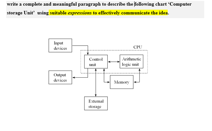 write a complete and meaningful paragraph to describe the following chart “Computer
storage Unit using suitable expressions to effectively communicate the idea.
Input
devices
CPU
Control
Arithmetie
unit
logic unit
Output
devices
Memory
External
storage
