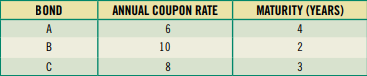 BOND
ANNUAL COUPON RATE
MATURITY (YEARS)
A
6
4
B
10
2
8.
3
