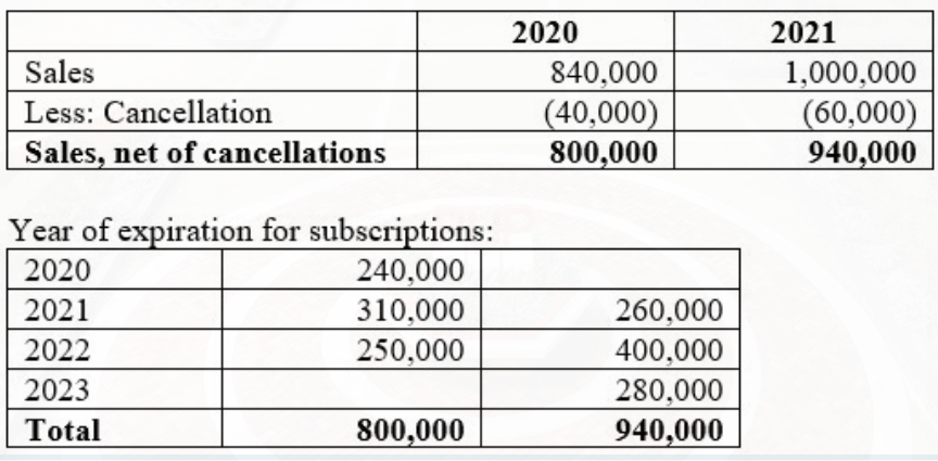 Sales
Less: Cancellation
Sales, net of cancellations
Year of expiration for subscriptions:
2020
240,000
2021
310,000
2022
250,000
2023
Total
800,000
2020
840,000
(40,000)
800,000
260,000
400,000
280,000
940,000
2021
1,000,000
(60,000)
940,000