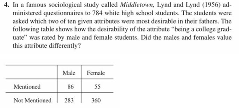 4. In a famous sociological study called Middletown, Lynd and Lynd (1956) ad
ministered questionnaires to 784 white high school students. The students were
asked which two of ten given attributes were most desirable in their fathers. The
following table shows how the desirability of the attribute "being a college grad-
uate" was rated by male and female students. Did the males and females value
this attribute differently?
Male Female
Mentioned
86
360
Not Mentioned283
