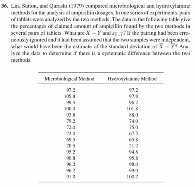 36. Lin, Sutton, and Qurashi (1979) compared microbiological and hydroxylamine
methods for the analysis of ampicillin dosages. In one series of experiments, pairs
of tablets were analyzed by the two methods. The data in the following table give
the percentages of claimed amount of ampicillin found by the two methods in
several pairs of tablets. What are X - Y and If the pairing had been erro-
neously ignored and it had been assumed that the two samples were independent,
what would have been the estimate of the standard deviation of X-Y? Ana
lyze the data to determine if there is a systematic difference between the two
methods
Х--Y
Microbiological Method
Hydroxylamine Method
97.2
105.8
99.5
100.0
93.8
79.2
72.0
72.0
69.5
20.5
95.2
90.8
96.2
96.2
91.0
97.2
97.8
96.2
101.8
88.0
74.0
75.0
67.5
65.8
21.2
94.8
95.8
98.0
99.0
100.2
