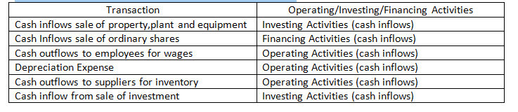 Transaction
Operating/Investing/Financing Activities
Cash inflows sale of property,plant and equipment Investing Activities (cash inflows)
Financing Activities (cash inflows)
Operating Activities (cash inflows)
Operating Activities (cash inflows)
Operating Activities (cash inflows)
Investing Activities (cash inflows)
Cash Inflows sale of ordinary shares
Cash outflows to employees for wages
Depreciation Expense
Cash outflows to suppliers for inventory
Cash inflow from sale of investment
