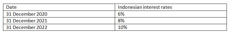 Date
Indonesian interest rates
31 December 2020
6%
31 December 2021
8%
31 December 2022
10%
