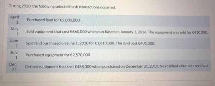 During 2020, the following selected cash transactions occurred.
April
Purchased land for €2,000,000.
1
May
Sold equipment that cost €660,000 when purchased on January 1, 2016. The equipment was soid for €410,080.
1
June
Sold land purchased on June 1, 2010 for €1,610,000. The land cost €401.000.
July
Purchased equipment for €2,570,000.
1
Dec.
Retired equipment that cost €488,000 when purchased on December 31, 2010. No residual value was received.
31
