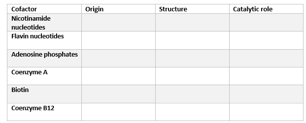 Cofactor
Origin
Structure
Catalytic role
Nicotinamide
nucleotides
Flavin nucleotides
Adenosine phosphates
Coenzyme A
Biotin
Coenzyme B12
