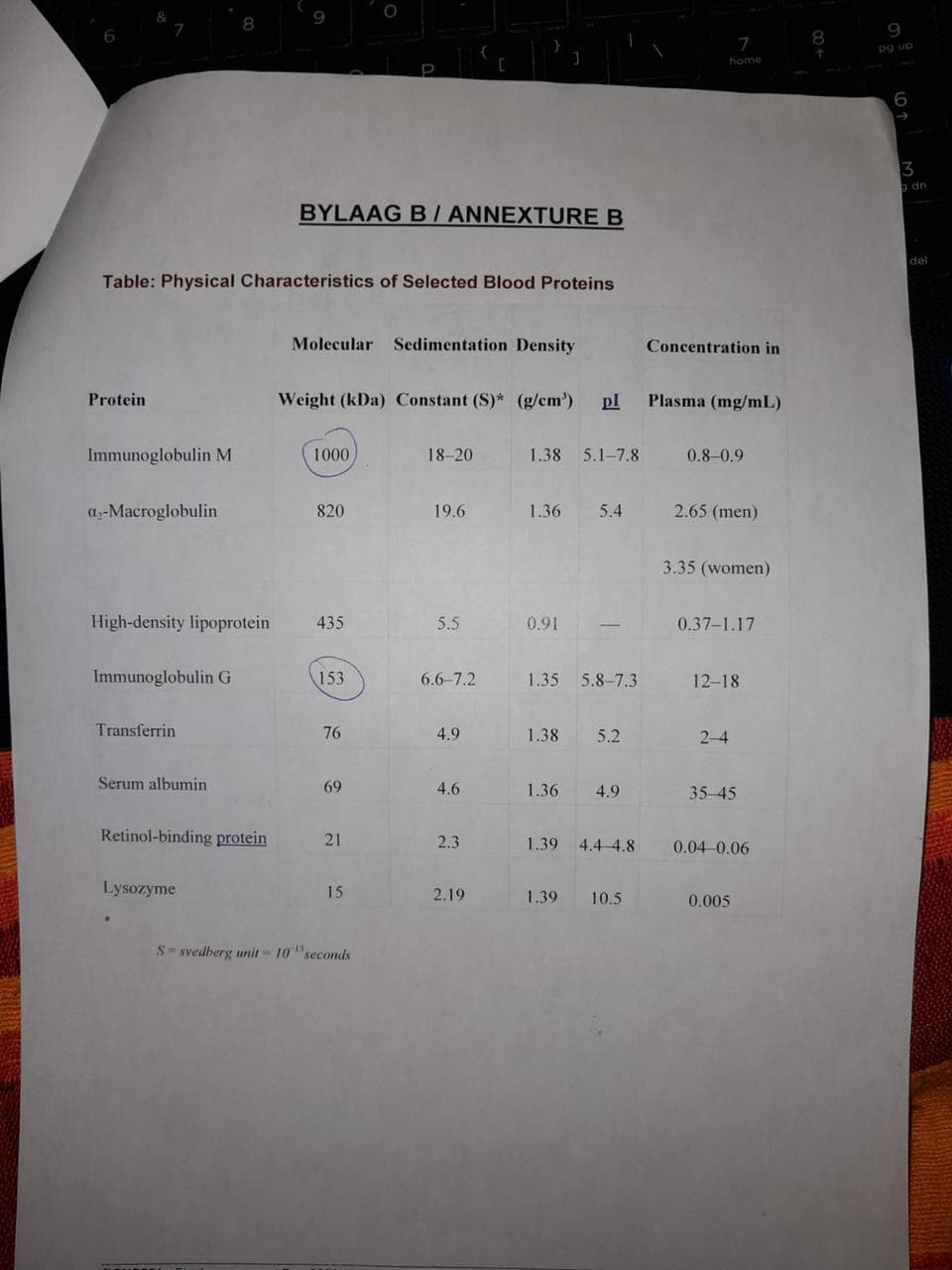 8
9
8.
7
pg up
home
6
3
a dn
BYLAAG B / ANNEXTURE B
del
Table: Physical Characteristics of Selected Blood Proteins
Molecular Sedimentation Density
Concentration in
Protein
Weight (kDa) Constant (S)* (g/cm')
pl
Plasma (mg/mL)
Immunoglobulin M
1000
18-20
1.38
5.1-7.8
0.8-0.9
a-Maeroglobulin
820
19.6
1.36
5.4
2.65 (men)
3.35 (women)
High-density lipoprotein
435
5.5
0.91
0.37-1.17
Immunoglobulin G
153
6.6–7.2
1.35
5.8-7.3
12-18
Transferrin
76
4.9
1.38
5.2
2-4
Serum albumin
69
4.6
1.36
4.9
35-45
Retinol-binding protein
21
2.3
4.4 4.8
1.39
0.04 0.06
Lysozyme
15
2.19
1.39
10.5
0.005
S= svedberg unit 10"seconds
