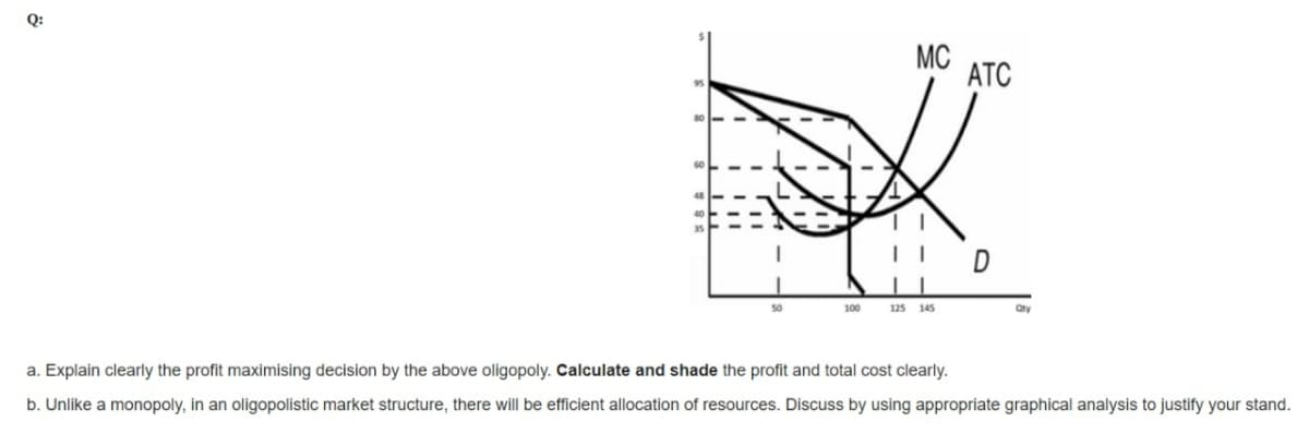 Q:
MC
ATC
50
100
125
145
Oty
a. Explain clearly the profit maximising decision by the above oligopoly. Calculate and shade the profit and total cost clearly.
b. Unlike a monopoly, in an oligopolistic market structure, there will be efficient allocation of resources. Discuss by using appropriate graphical analysis to justify your stand.
