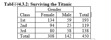 Tabl+4.3.2: Surviving the Titanic
Gender
Class
Female
Male
Total
1st
134
59
193
2nd
94
25
119
3rd
80
58
138
Total
308
142
450
